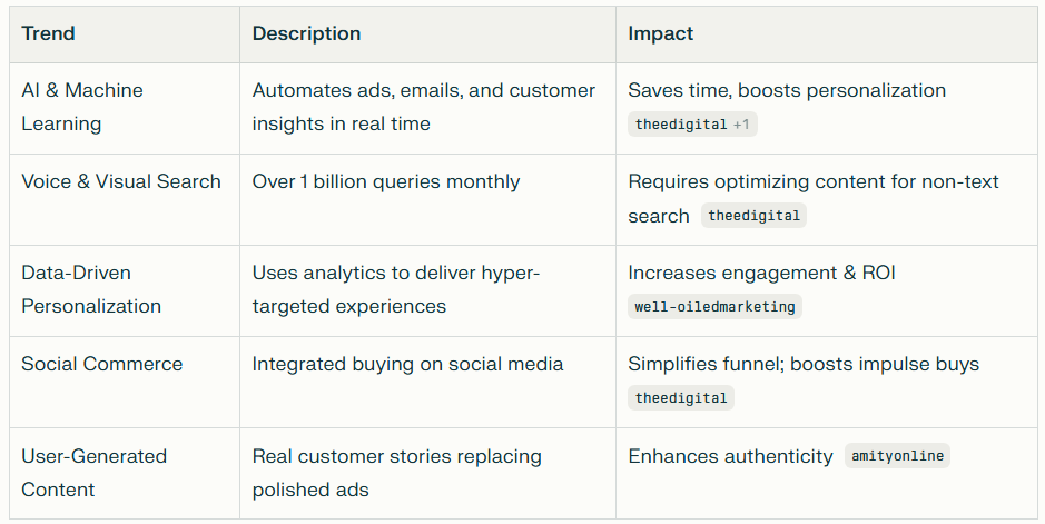 Key Digital Marketing Trends for 2025