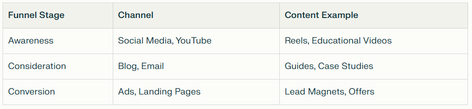 Choose the Right Channels